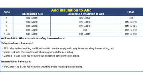 r-value insulation chart based on climate in Hawaii